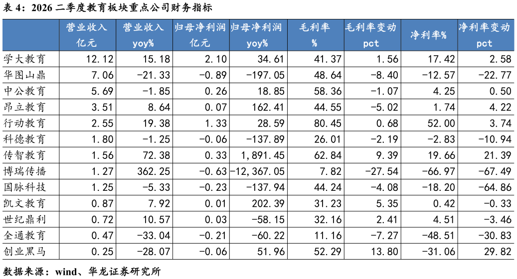 如何才能2026 二季度教育板块重点公司财务指标