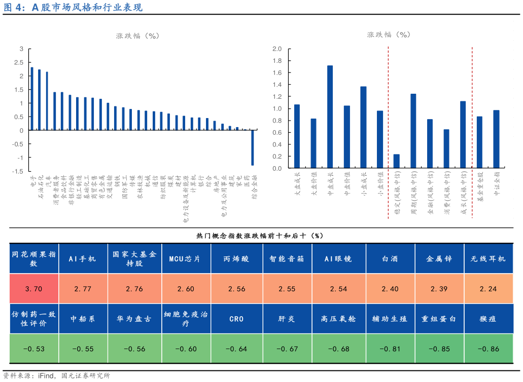 怎样理解A 股市场风格和行业表现
