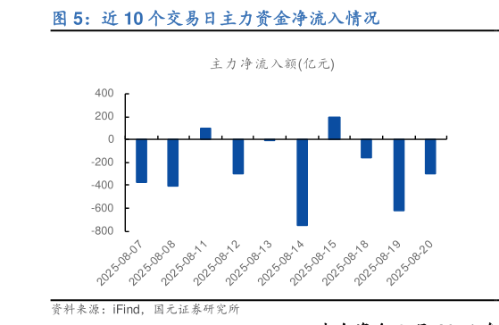 我想了解一下近 10 个交易日主力资金净流入情况