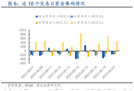 谁能回答近 10 个交易日资金筹码情况