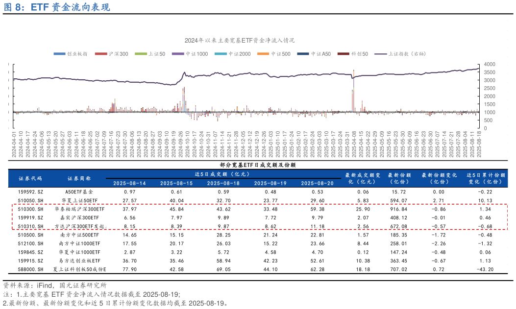 如何才能ETF 资金流向表现