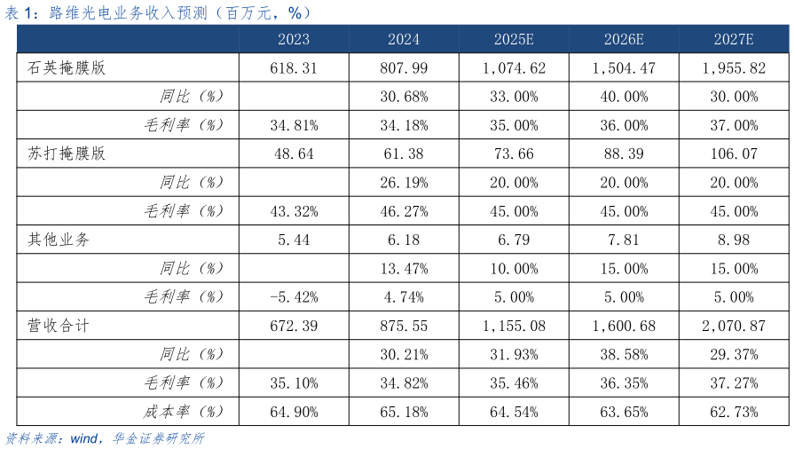 各位网友请教一下路维光电业务收入预测（百万元，%）