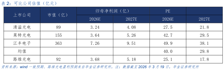 谁能回答可比公司估值（亿元）