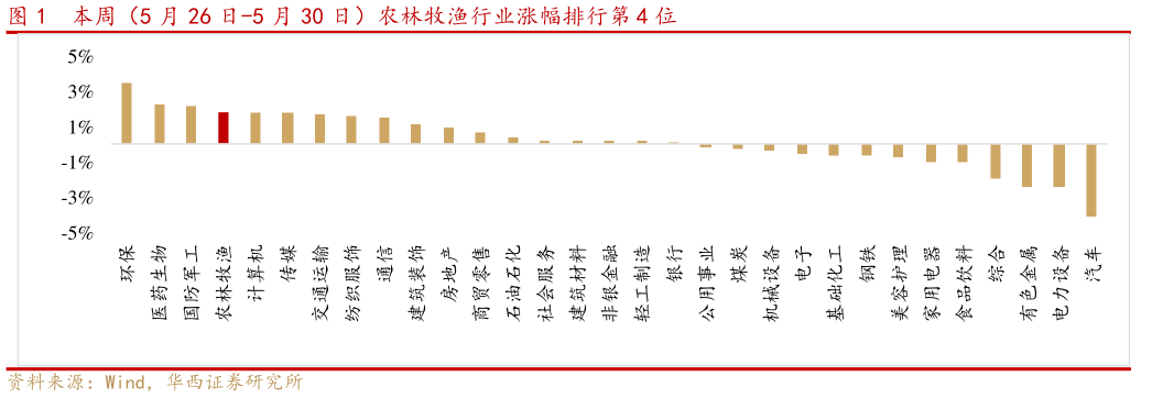 谁能回答本周(5 月 26 日-5 月 30 日)农林牧渔行业涨幅排行第 4 位?