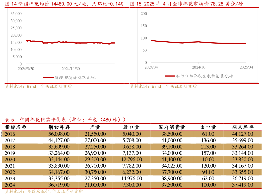 谁知道新疆棉花均价 14480.00 元吨,周环比-0.14% 2025 年 4 月全球棉花市场价 78.28 美分磅2025 年 4 月全球棉花市场价 78.28 美分磅?