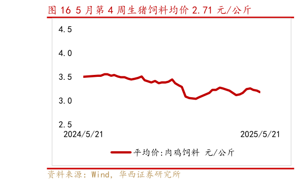 怎样理解5 月第 4 周生猪饲料均价 2.71 元公斤?