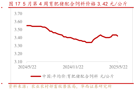 怎样理解5 月第 4 周育肥猪配合饲料价格 3.42 元公斤?