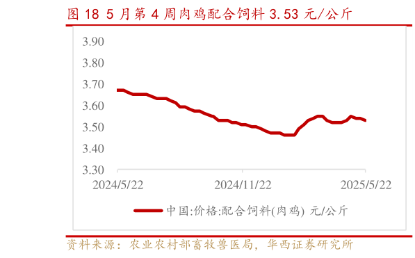 如何看待5 月第 4 周肉鸡配合饲料 3.53 元公斤?