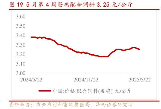 谁知道5 月第 4 周蛋鸡配合饲料 3.25 元公斤?