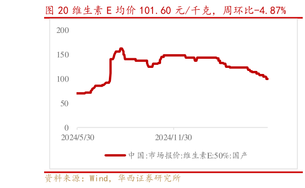 如何看待维生素 E 均价 101.60 元千克,周环比-4.87%?