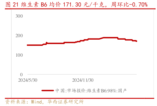 咨询大家维生素 B6 均价 171.30 元千克,周环比-0.70%?