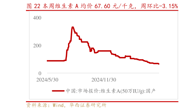 各位网友请教一下本周维生素 A 均价 67.60 元千克,周环比-3.15% 维生素 B2 均价 79.00 元千克,周环比0.00%?