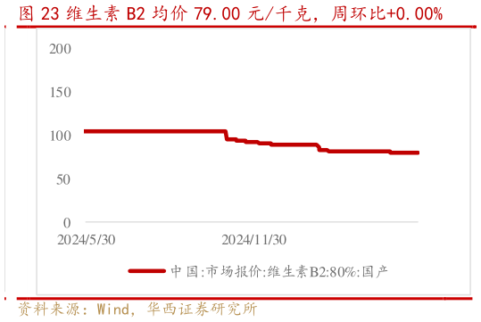 想关注一下维生素 B2 均价 79.00 元千克,周环比0.00%?