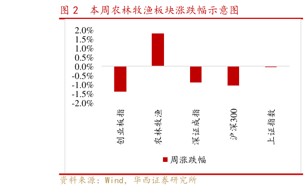 想问下各位网友本周农林牧渔板块涨跌幅示意图?