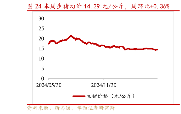 想问下各位网友本周生猪均价 14.39 元公斤,周环比0.36%?