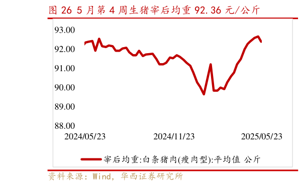 一起讨论下5 月第 4 周生猪宰后均重 92.36 元公斤?