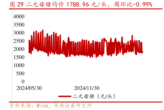 请问一下二元母猪均价 1788.96 元头,周环比-0.99%?
