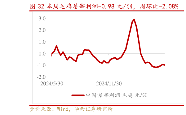 如何才能本周毛鸡屠宰利润-0.98 元羽,周环比-2.08% 毛鸡养殖利润-0.38 元羽,周环比-3900.00%?