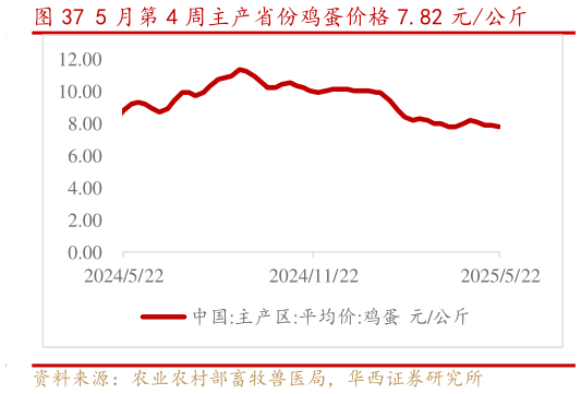 请问一下5 月第 4 周主产省份鸡蛋价格 7.82 元公斤?