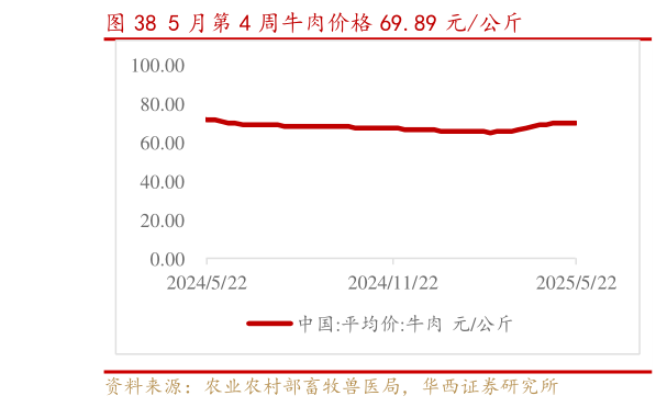 如何了解5 月第 4 周牛肉价格 69.89 元公斤?