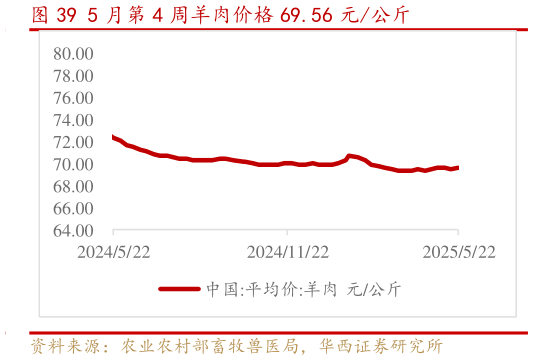如何才能5 月第 4 周羊肉价格 69.56 元公斤?