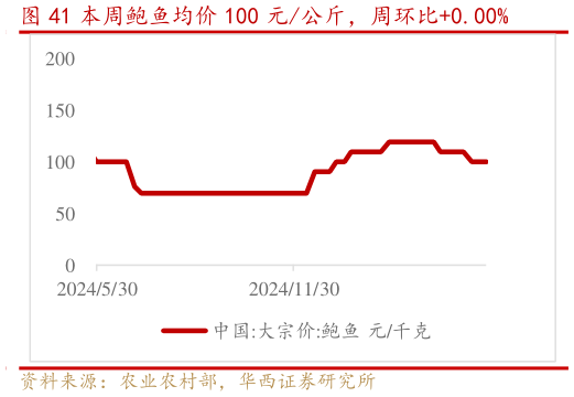 咨询下各位本周鲍鱼均价 100 元公斤,周环比0.00%?