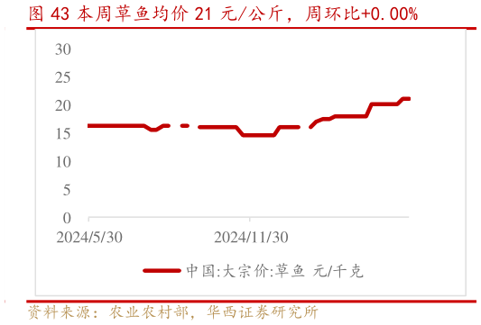 你知道本周草鱼均价 21 元公斤,周环比0.00%?