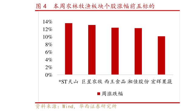 怎样理解本周农林牧渔板块个股涨幅前五标的?