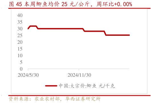 请问一下本周鲫鱼均价 25 元公斤,周环比0.00%?