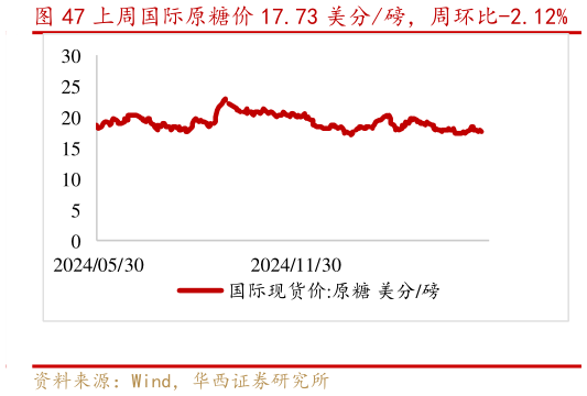 请问一下上周国际原糖价 17.73 美分磅,周环比-2.12%?
