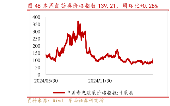 想问下各位网友本周菌菇类价格指数 139.21,周环比0.28%?