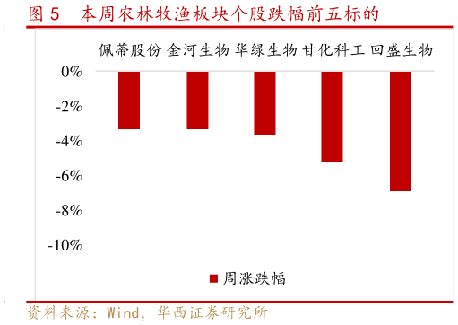 怎样理解本周农林牧渔板块个股跌幅前五标的?