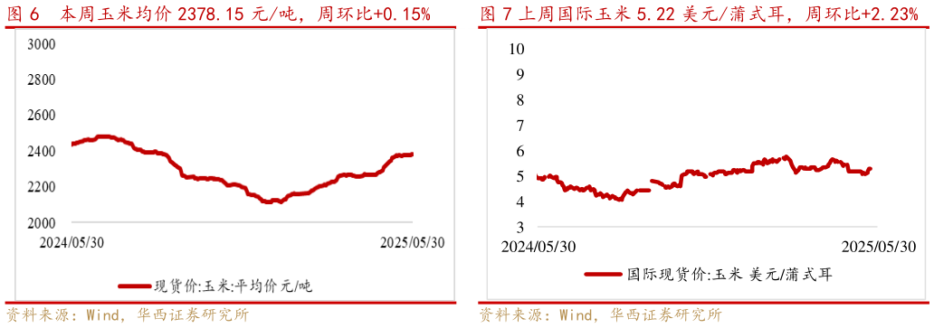 我想了解一下本周玉米均价 2378.15 元吨,周环比0.15% 上周国际玉米 5.22 美元蒲式耳,周环比2.23%上周国际玉米 5.22 美元蒲式耳,周环比2.23%?