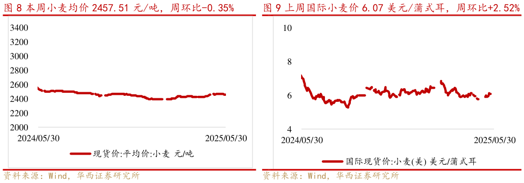 如何才能本周小麦均价 2457.51 元吨,周环比-0.35%上周国际小麦价 6.07 美元蒲式耳,周环比2.52%?