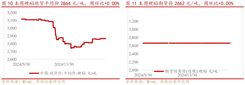 请问一下本周粳稻现货平均价 2864 元吨,周环比0.00% 本周粳稻期货价 2662 元吨,周环比0.00%本周粳稻期货价 2662 元吨,周环比0.00%?