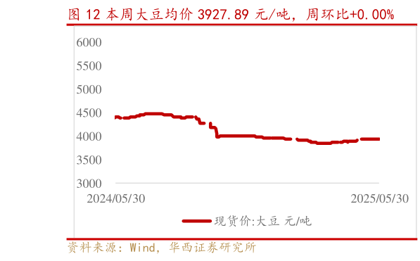 想关注一下本周大豆均价 3927.89 元吨,周环比0.00%?