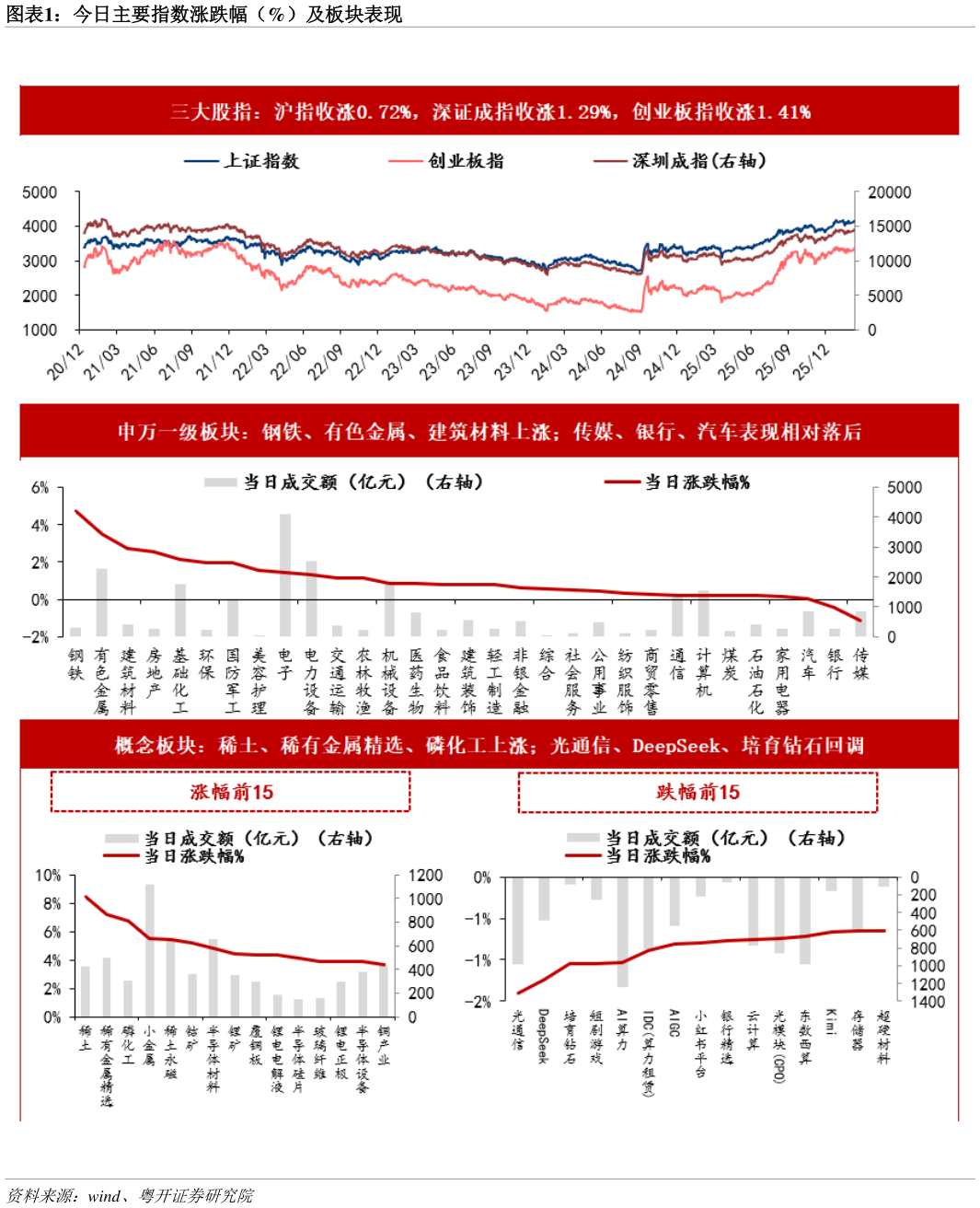 如何才能今日主要指数涨跌幅（%）及板块表现