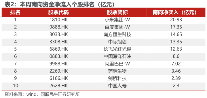 怎样理解本周南向资金净流入个股排名（亿元）