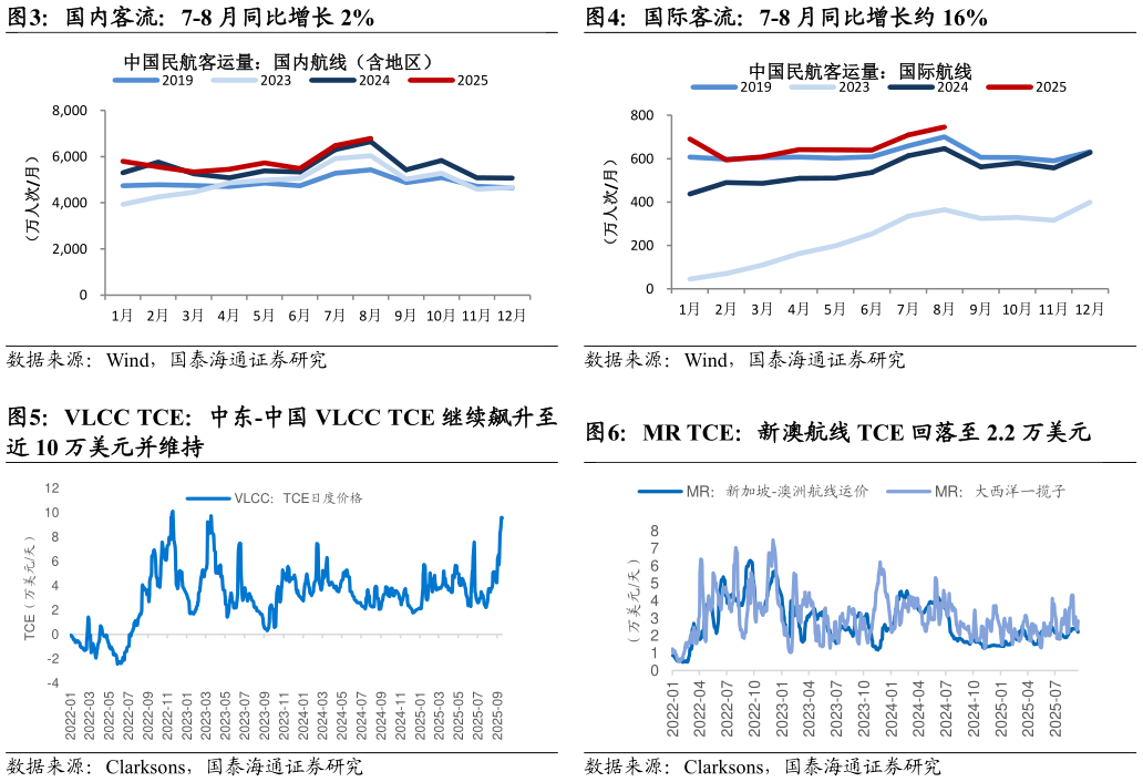 各位网友请教一下国际客流：7-8 月同比增长约 16% MR TCE：新澳航线 TCE 回落至 2.2 万美元