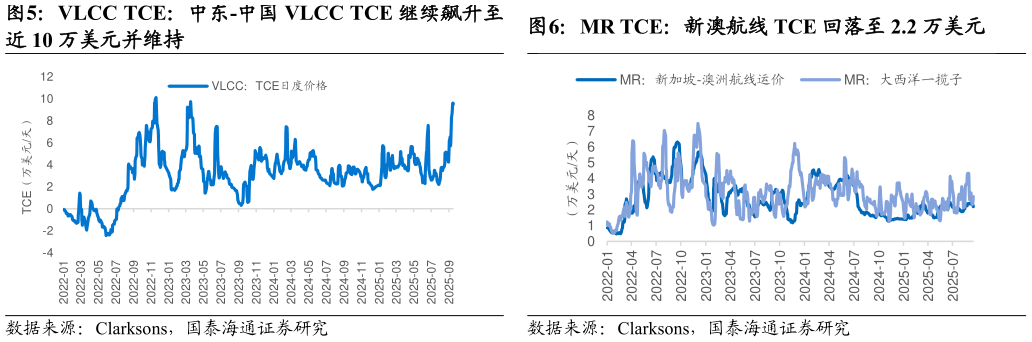 我想了解一下MR TCE：新澳航线 TCE 回落至 2.2 万美元
