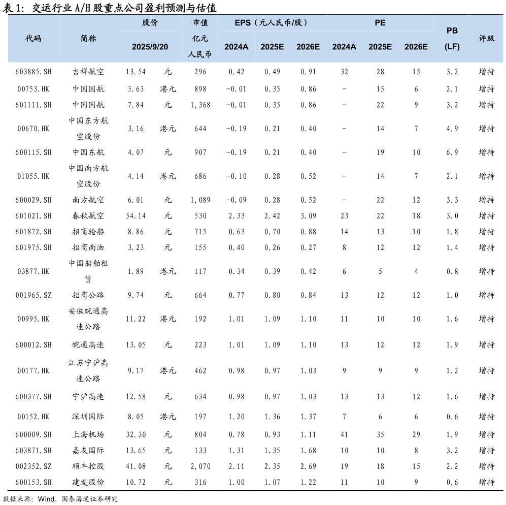 想问下各位网友交运行业 AH 股重点公司盈利预测与估值