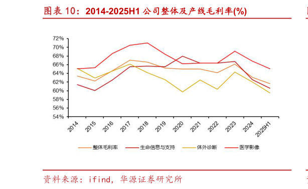 各位网友请教一下2014-2025H1 公司整体及产线毛利率%