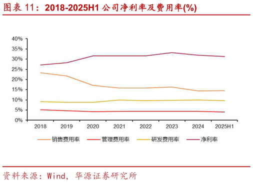 想问下各位网友2018-2025H1 公司净利率及费用率%