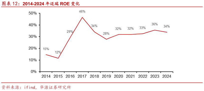 如何解释2014-2024 年迈瑞 ROE 变化