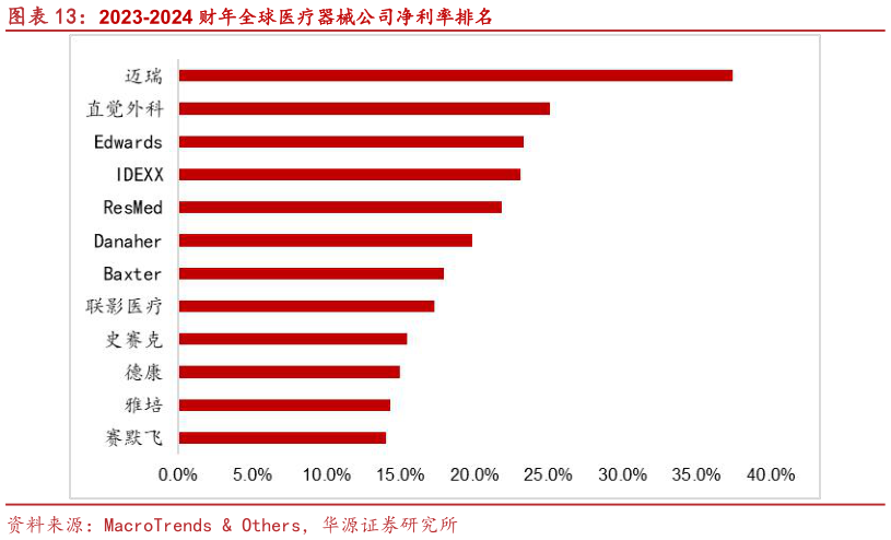 谁知道2023-2024 财年全球医疗器械公司净利率排名