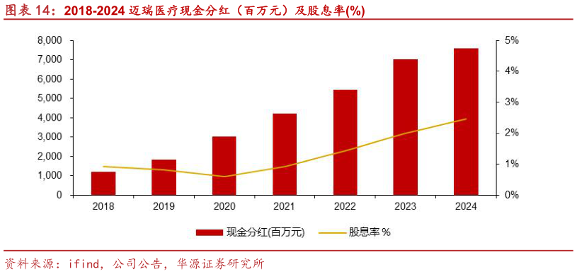 如何才能2018-2024 迈瑞医疗现金分红（百万元）及股息率%