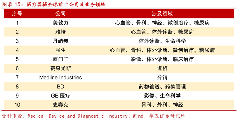 想关注一下医疗器械全球前十公司及业务领域