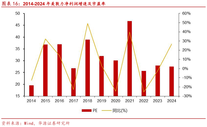 你知道2014-2024 年美敦力净利润增速及市盈率