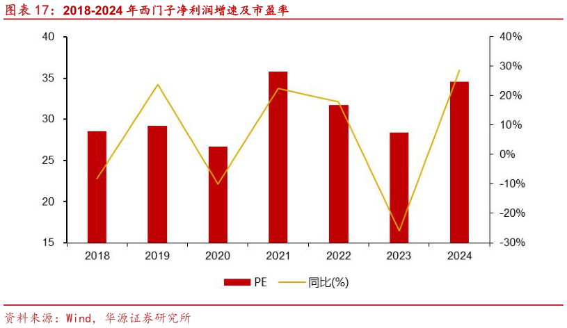 想关注一下2018-2024 年西门子净利润增速及市盈率