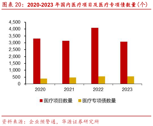 怎样理解2020-2023 年国内医疗项目及医疗专项债数量个 2020-2023 年国内医疗专项债规模及占比亿元